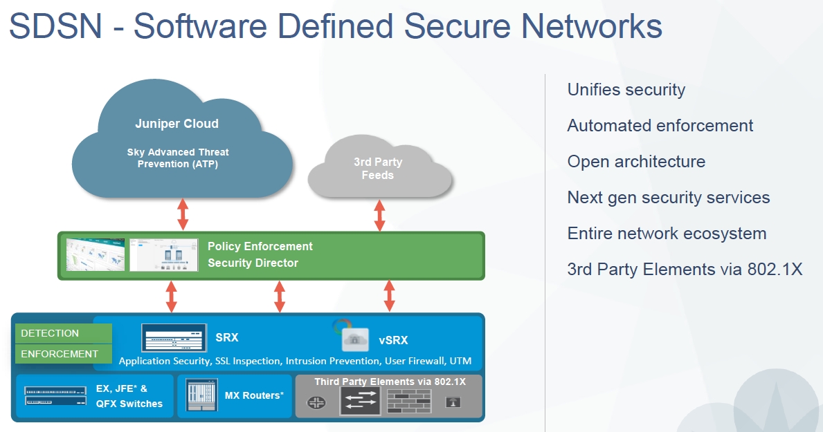 SDSN - Software Defined Secure Networks by concentrade.