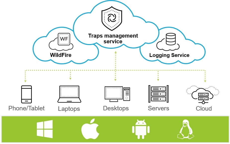 Wildfire, Traps Management Service und Logging Service mit verschiedenen Systemen.