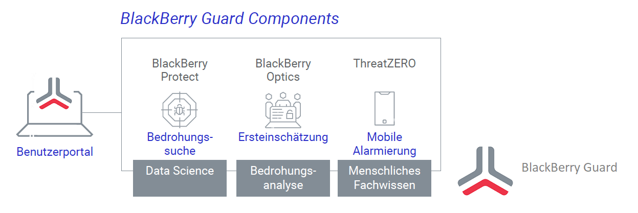 BlackBerry Guard Komponenten