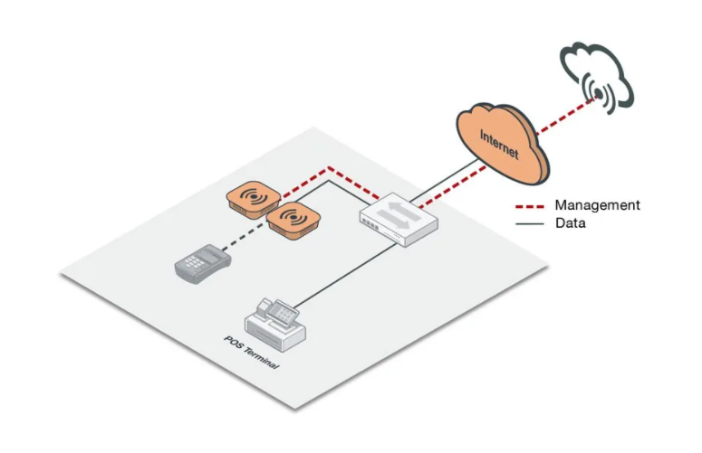 Cloud AP Management