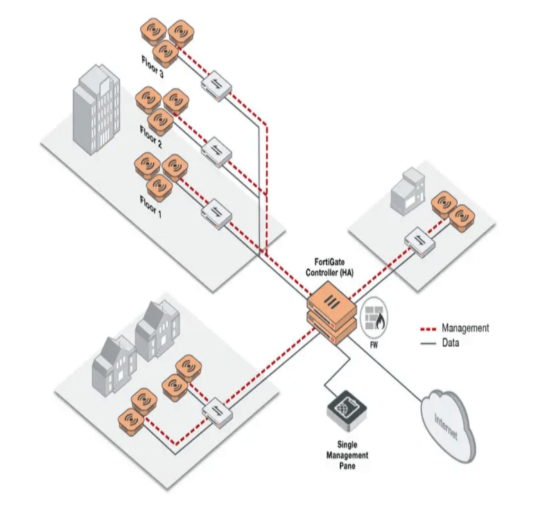 FortiGate mit integriertem Controller