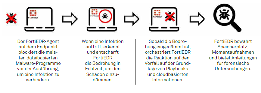 Funktionsweise von Fortinet EDR