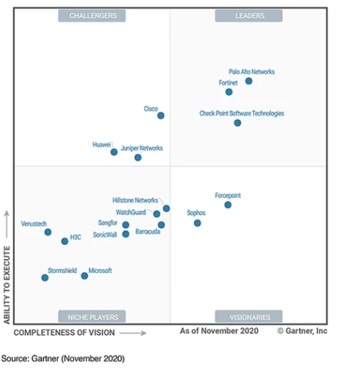 Der Gartner-Quadrant zeigt die gute Positionierung der Fortinet Firewall im Wettbewerbsumfeld.