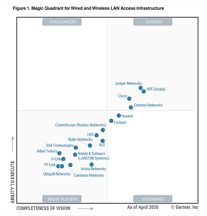 Juniper Networks Mist im Gardner Magic Quadrant