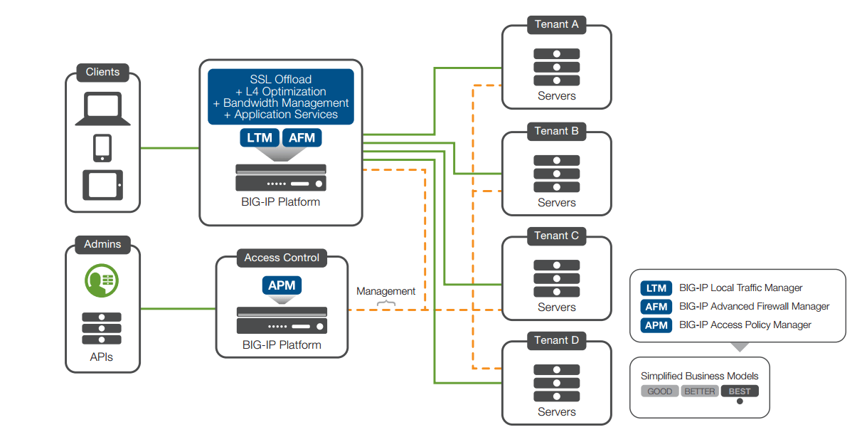 Abbildung der Zusammenhänge im Rechenzentrum bei Einsatz von F5 Networks.