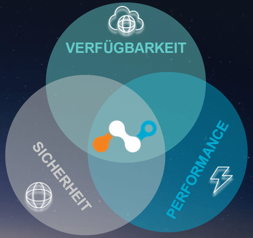 Sicherheit, Verfügbarkeit und Performance mit Netskope SASE