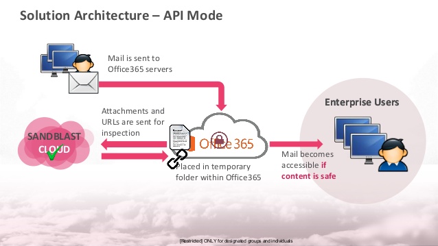 Sandblast Firewall: Schutz von E-Mails unter Office 365 in der Cloud mit SandBlast Cloud.