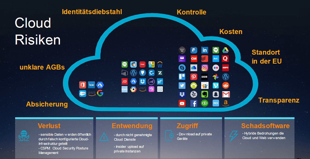 Risiken in der Cloud