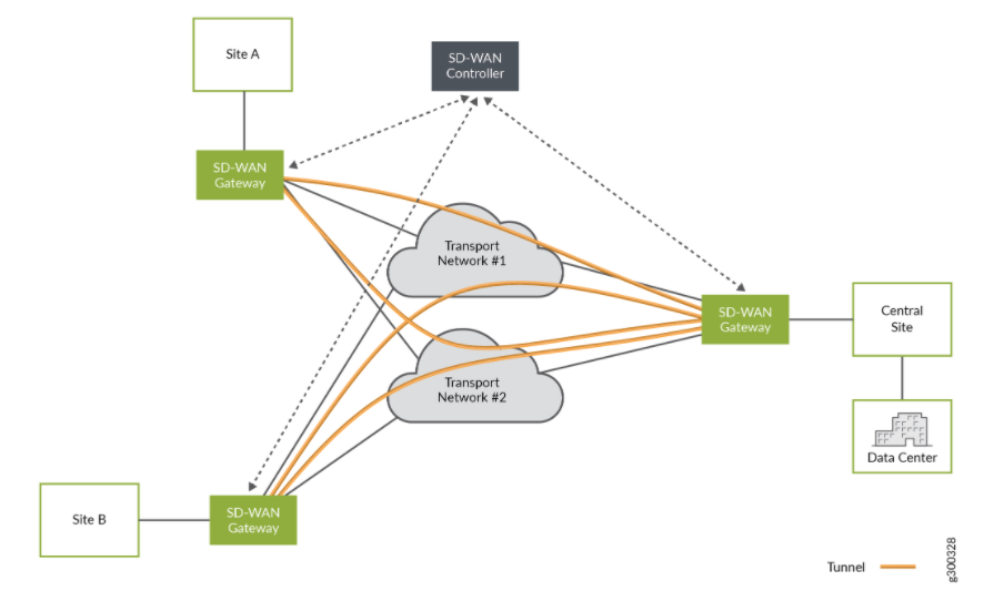 Juniper SD WAN Architektur