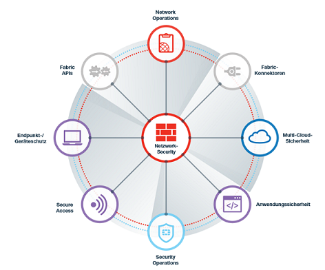 Die Elemente der Security Fabric