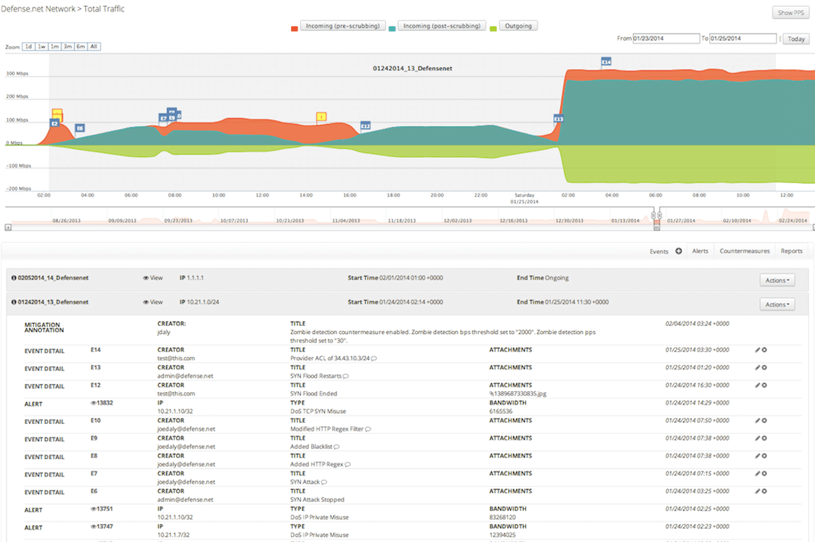 Grafik des Datenflusses bei Einsatz von F5 Networks.