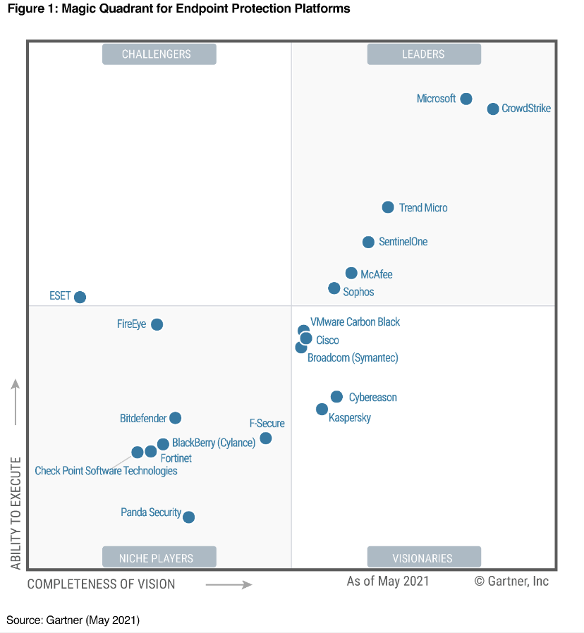 Gartner Magic Quadrant Endpoint Protection