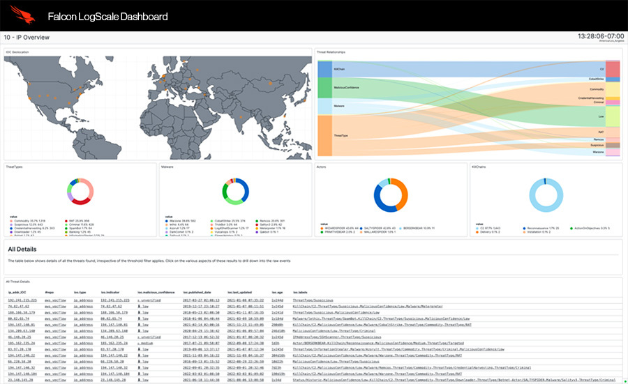 Übersicht des Dashboard